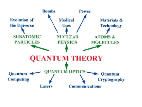 Quantum Theory